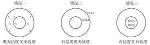 图2-1 信度与效度的关系