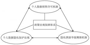 图9-5 政策法规保障体系