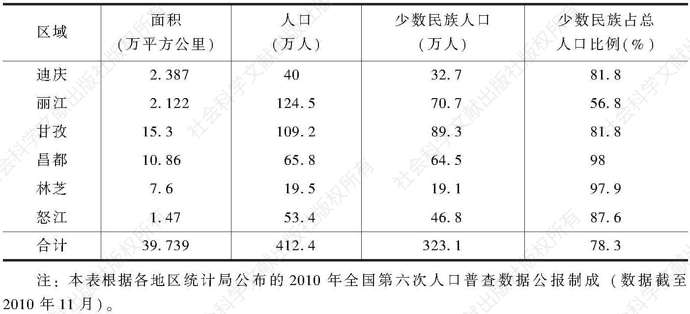 表1-3 滇藏川毗连地区面积及人口（2010年）