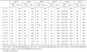 表24 北京市农村居民最低生活保障标准及人数（2007～2012年）