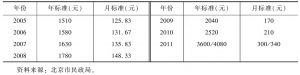 表28 北京市农村居民最低生活保障标准