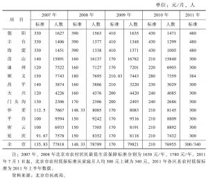 表29 北京市及13个涉农区县农村居民最低生活保障标准及人数
