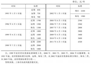 表33 上海市历年农村居民最低生活保障标准