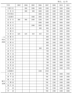 表35 重庆市历年农村居民最低生活保障标准