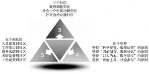图4 武汉社区建设“345”工作机制