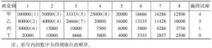 表1-2 汉狄最高平均数法分配席位计算过程