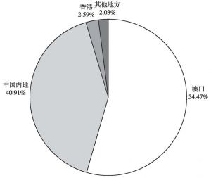 图3-3 2011年1月1日以来新登记选民的出生地点分布（截至2011年12月31日）