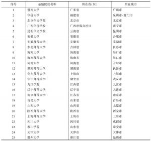 表7-1 华文教育基地一览表