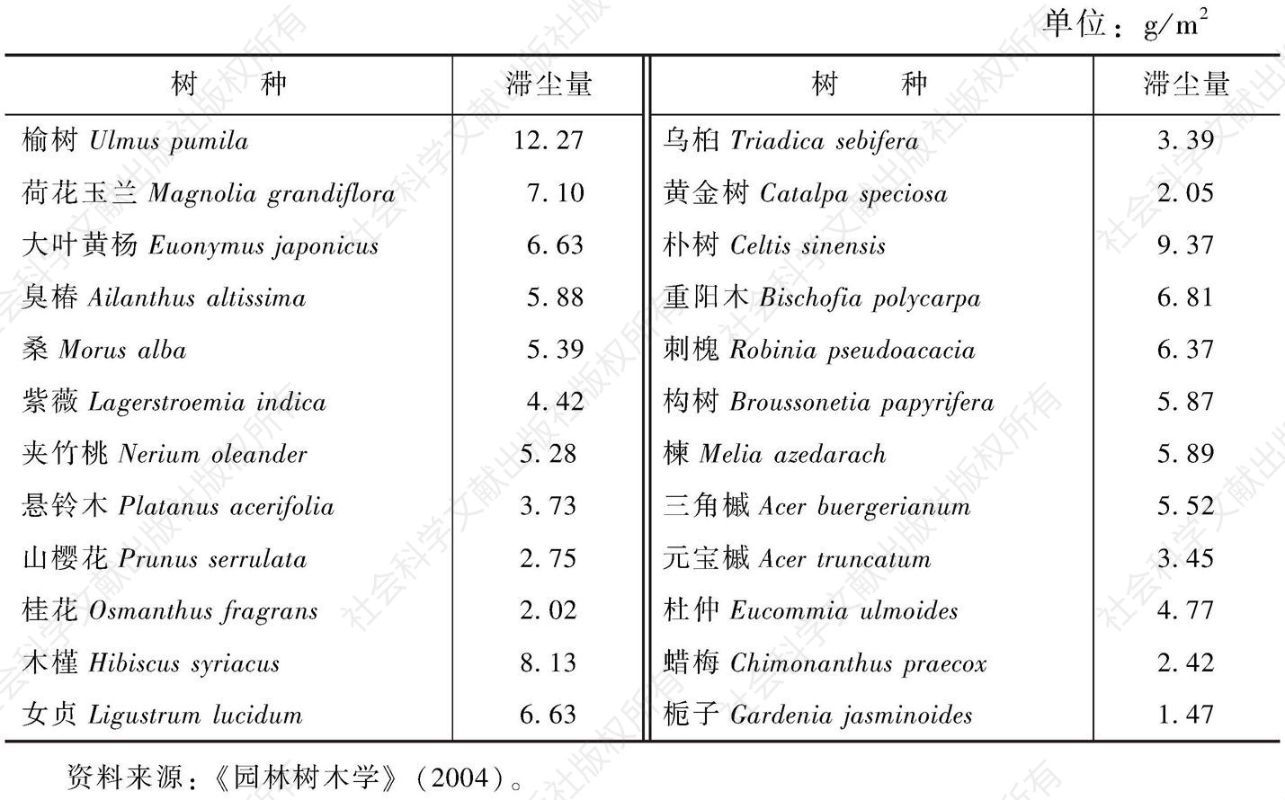 表1-9 不同树种单位叶面积的滞尘量