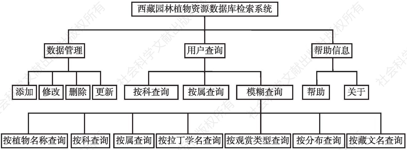图4-1 系统结构框架