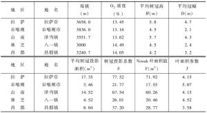 表6-1 西藏重点城镇乔木的平均叶面积参数