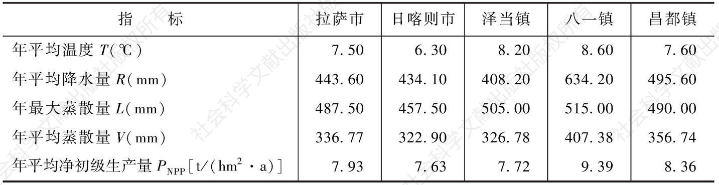 表6-3 西藏重点城镇单位叶面积净初级生产量
