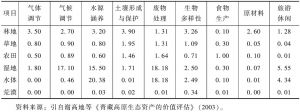 表6-8 中国陆地生态系统单位面积生态服务价值当量