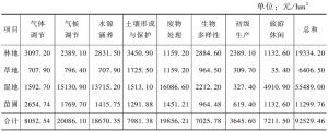 表6-10 西藏园林植物生态服务与生态系统功能价值单价