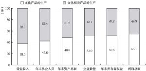 图1 2012年全国文化企业主要经济指标中两大部分所占比重