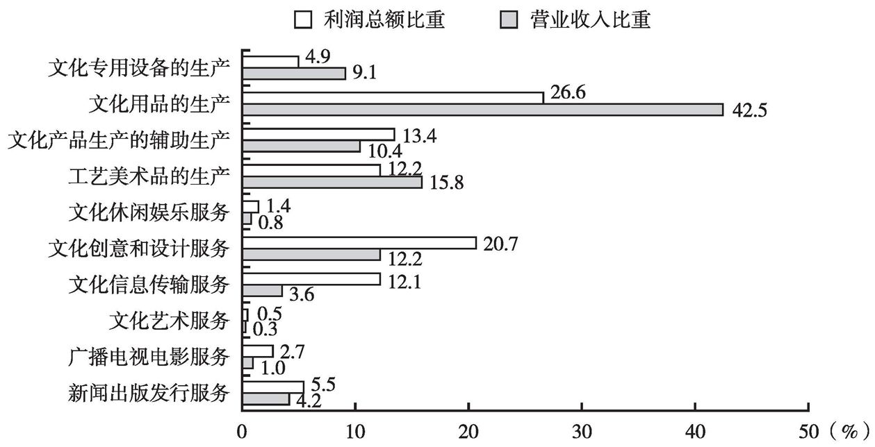 图2 2012年全国文化企业营业收入和利润总额中各大类所占比重