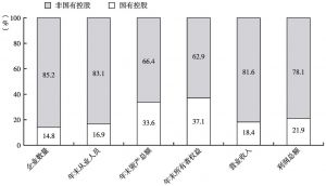 图6 2012年全国文化企业主要经济指标中国有与非国有控股企业所占比重