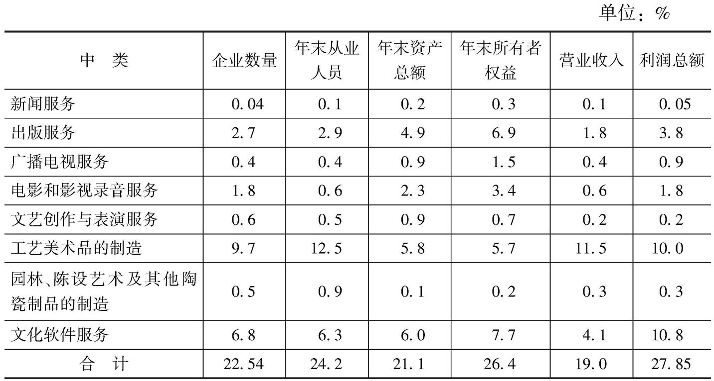 表4 2012年各中类文化内容生产企业主要经济指标占全国文化企业的比重