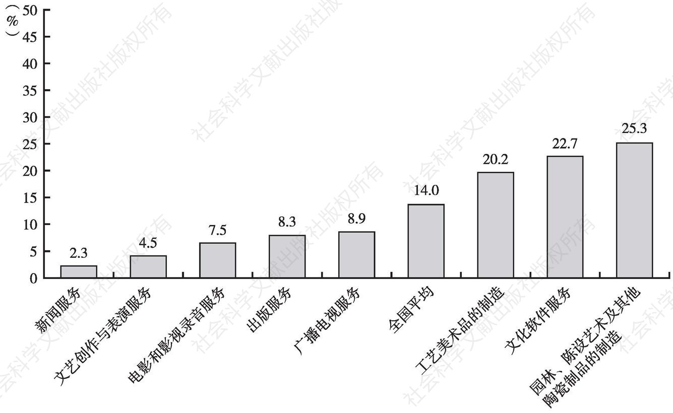 图10 2012年各中类文化内容生产企业的平均净资产收益率