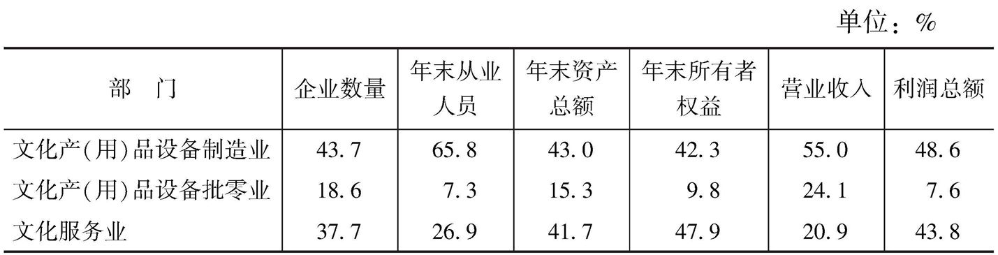 表6 2012年各部门文化企业所占全国文化企业主要经济指标的比重