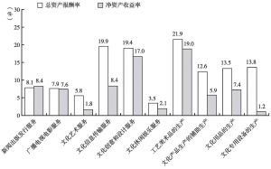 图13 2012年各大类国有控股企业的净资产收益率