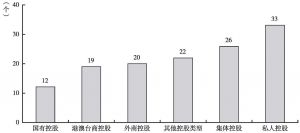 图14 2012年各种控股类型企业净资产收益率高于相应中类平均水平的中类数量