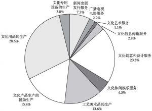 图1 2012年全国文化企业数量的大类构成