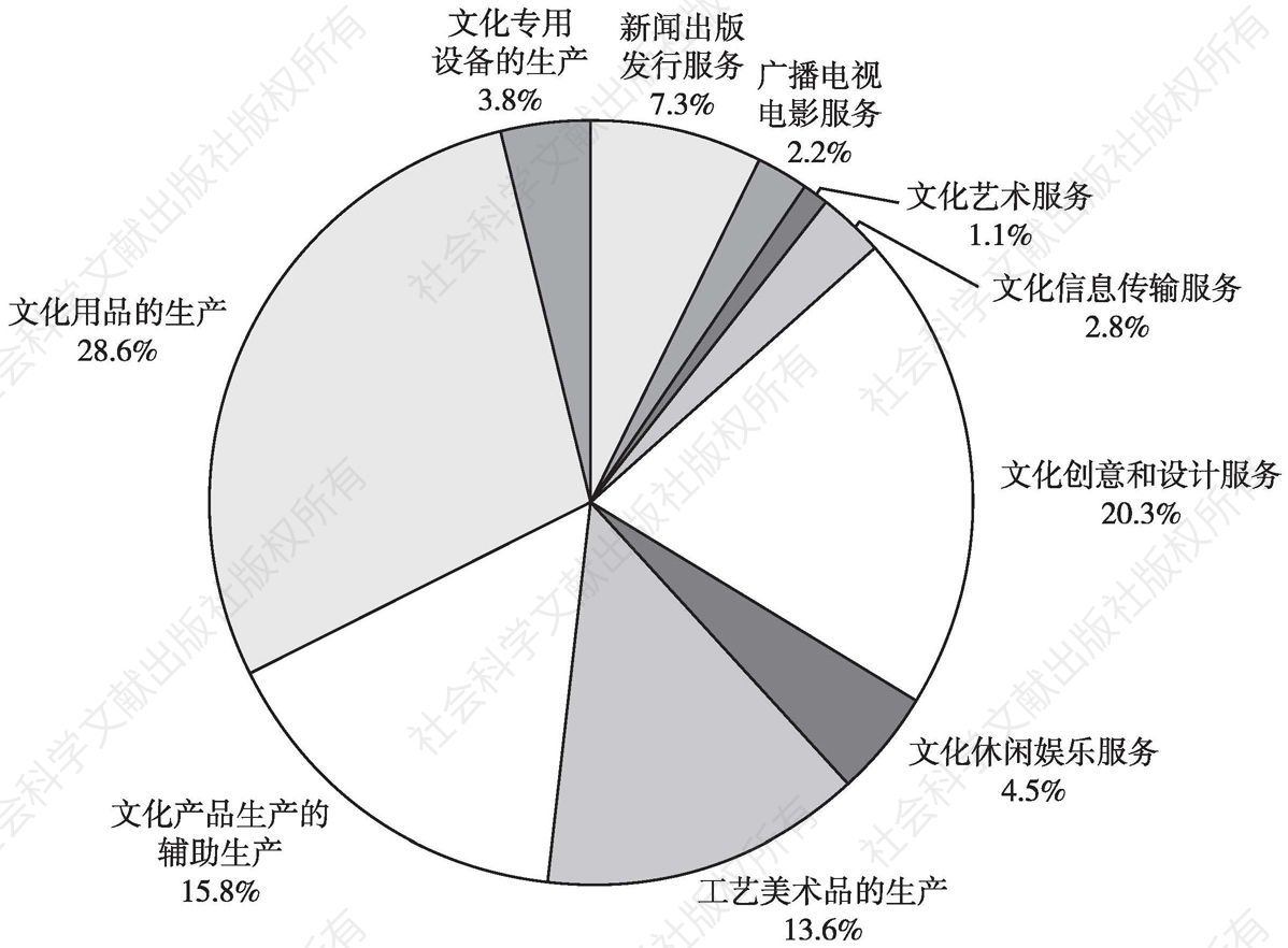 图1 2012年全国文化企业数量的大类构成