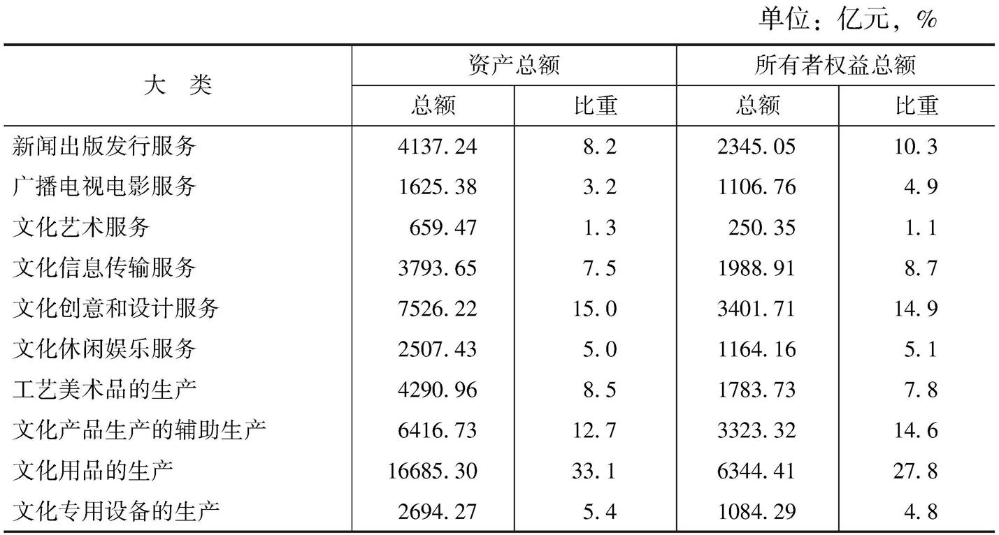 表2 2012年各大类文化企业年末资产及其在全国文化企业中所占比重
