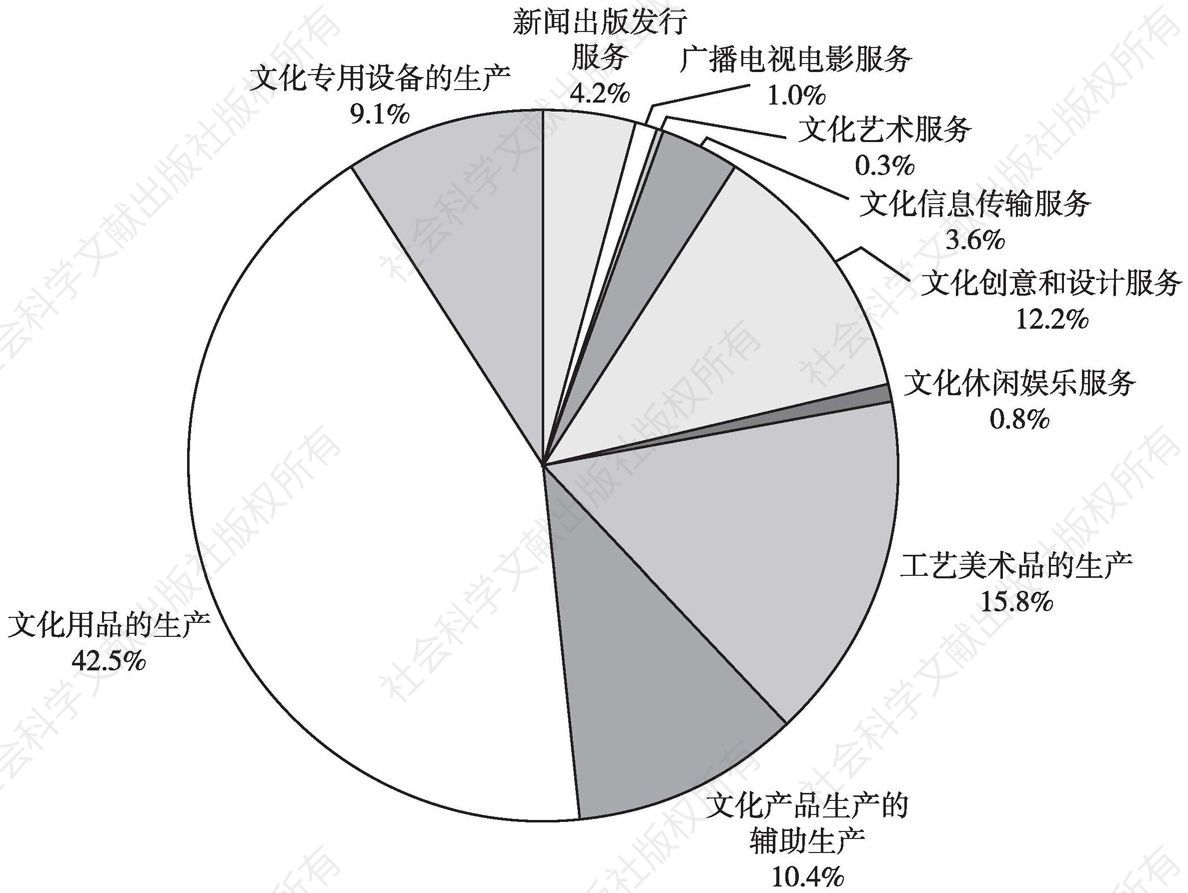 图7 2012年全国文化企业营业收入的大类构成
