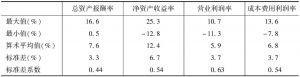 表11 2012年文化企业主要利润率指标省际分布的离散程度