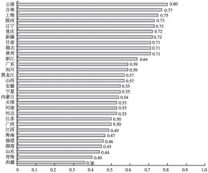 图27 2012年以大类营业收入衡量的各省份文化企业产业结构相似系数