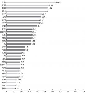 图29 2012年各省份文化企业的中类产出结构与北京的相似系数