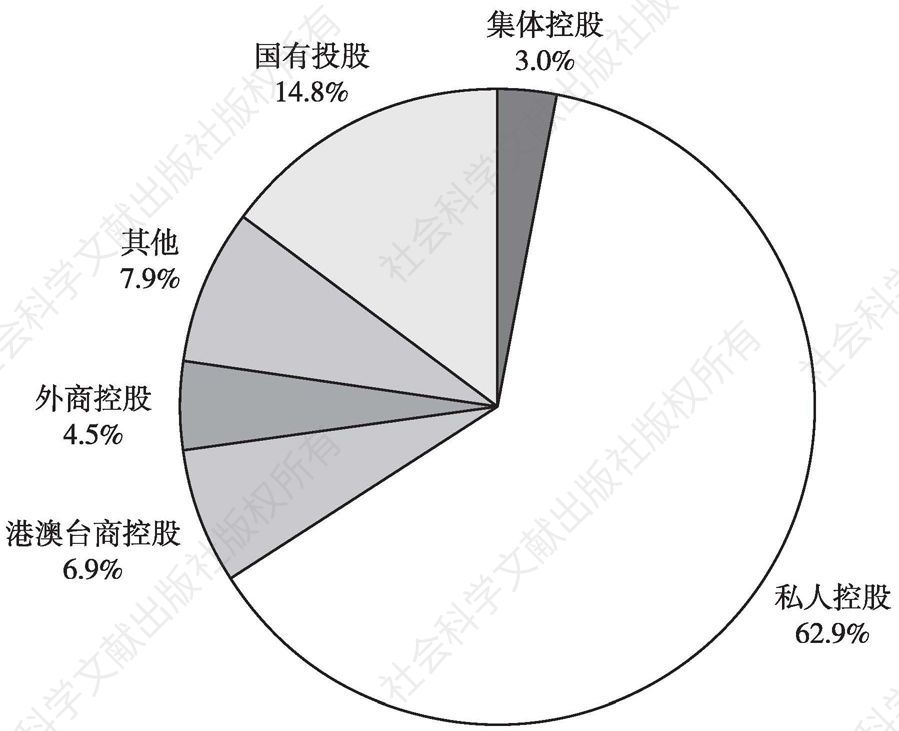 图1 2012年全国文化企业数量中不同控股类型企业所占比重