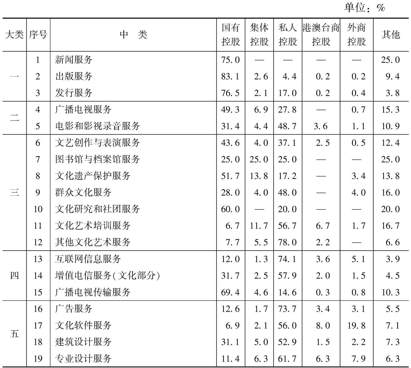 表3 2012年各中类文化企业数量中各类控股企业所占比重