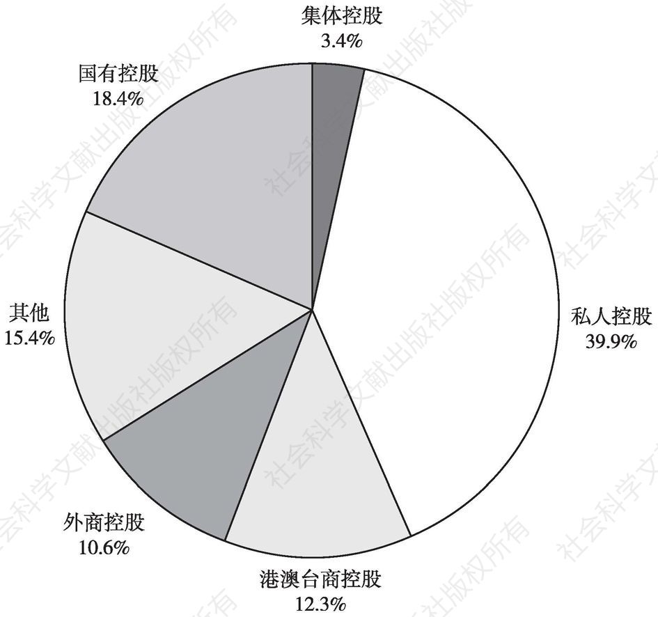 图6 2012年不同控股类型企业占全国文化企业营业收入的比重