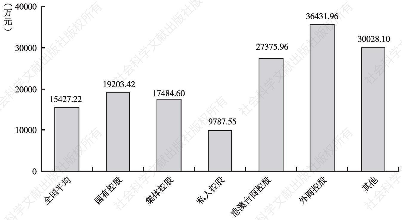 图9 2012年不同控股类型文化企业的户均营业收入