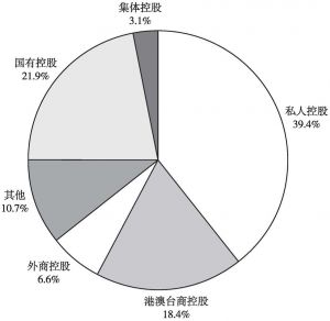 图10 2012年不同控股类型企业占全国文化企业利润总额的比重