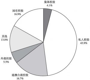 图14 2012年末不同控股类型企业占全国文化企业从业人员数量的比重