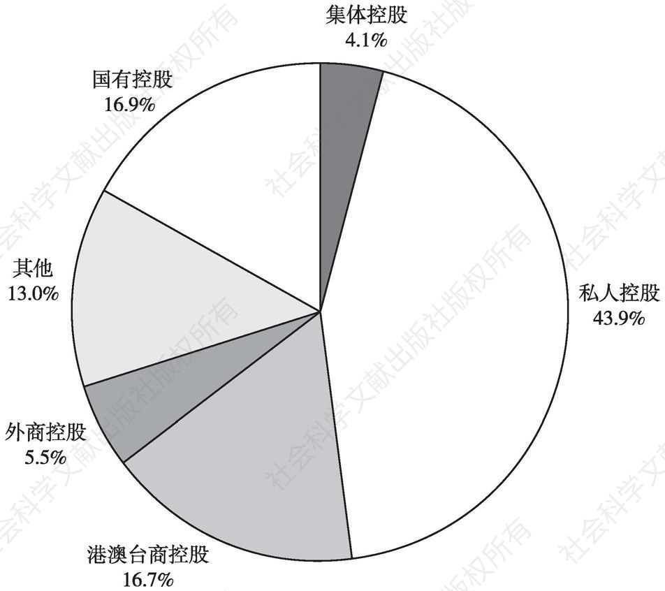 图14 2012年末不同控股类型企业占全国文化企业从业人员数量的比重