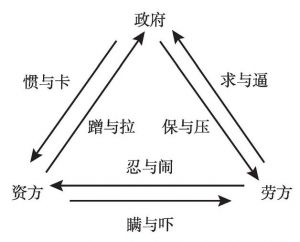 图1 安徽劳资关系理论模型（“和平状态”劳资关系）