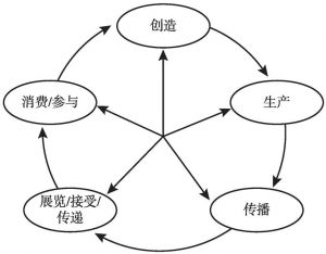 图1 文化活动之间的相互关系模型