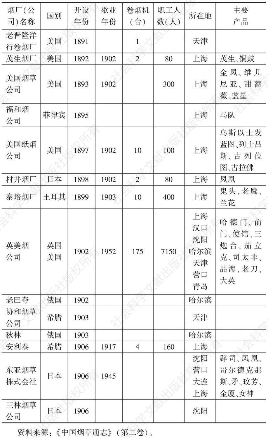 1891～1911年在中国的部分外资烟厂（公司）情况表