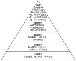 图1 马斯洛需求层次模型
