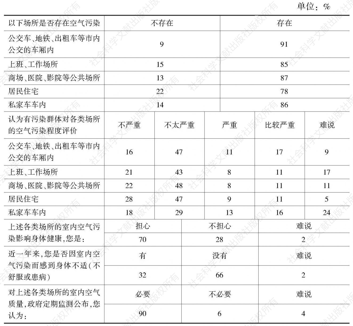 “室内空气污染状况广州市民评价”民调数据