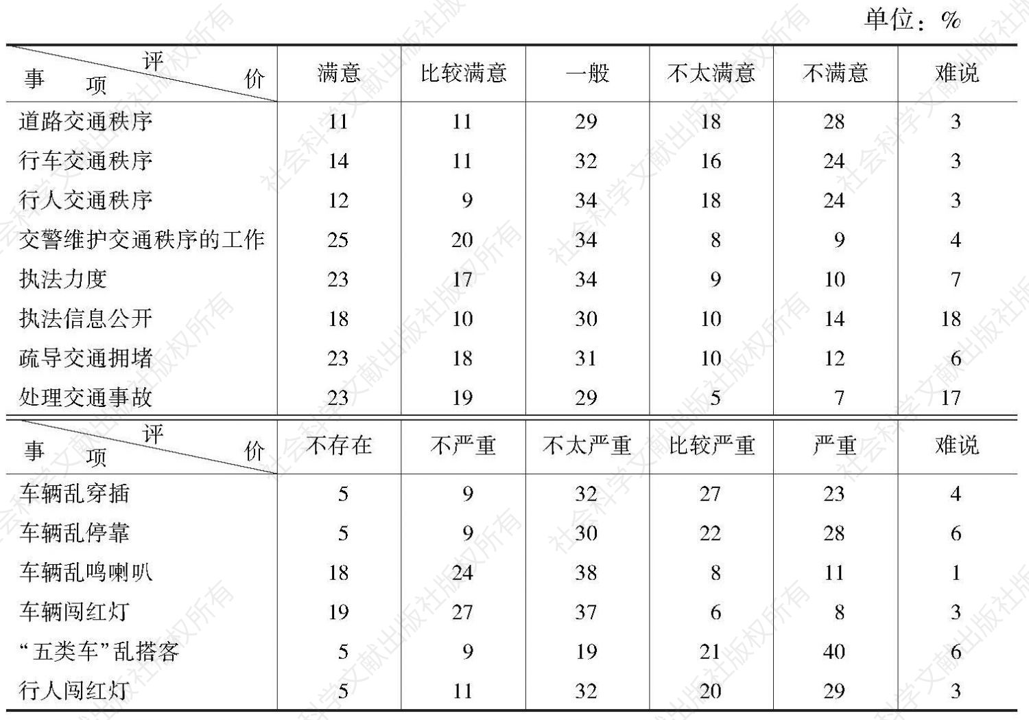 “交通秩序广州市民评价”民调数据