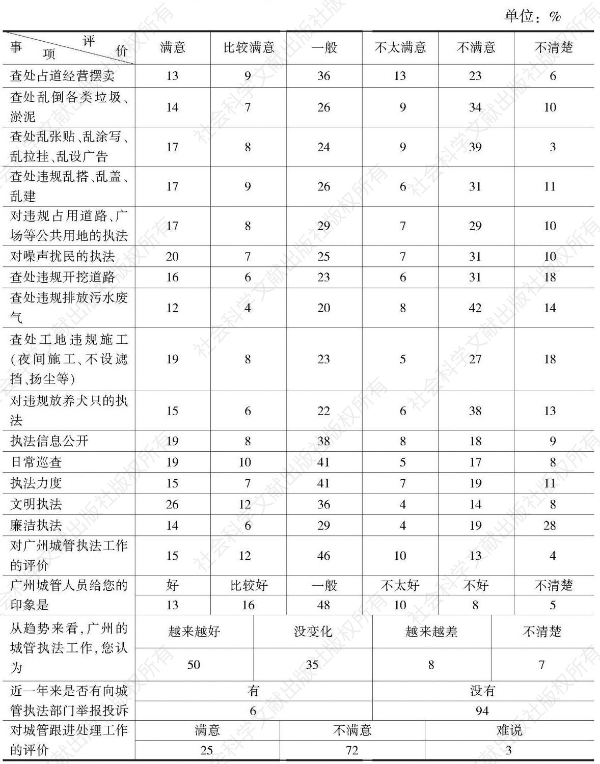 “城管执法工作广州市民评价”民调数据