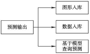 图4-3 模型预测功能结构
