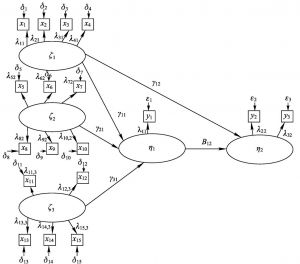 图7-2 结构方程模型的路径分析