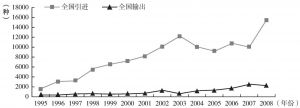 图1 全国图书版权贸易引进、输出比例（1995～2008年）